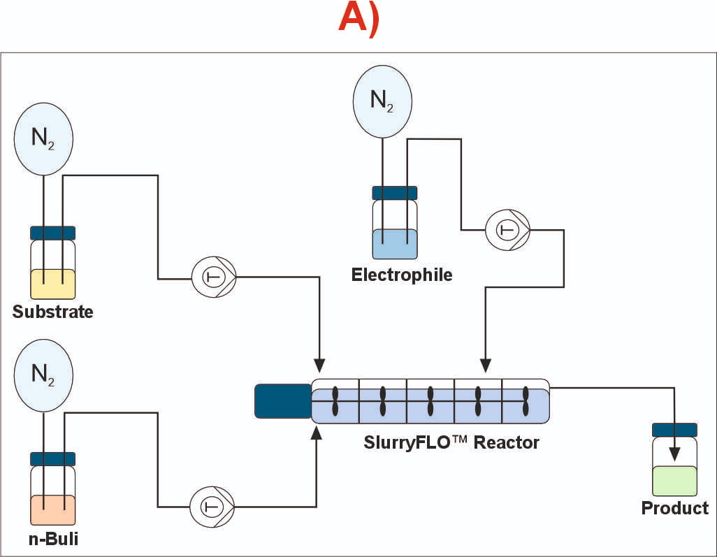 Schematic of reactor setup for lithiation in SlurryFLO® reactor